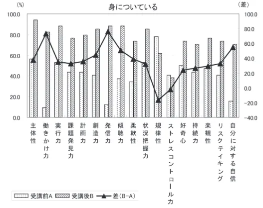 図表 20　留学生の日本語補習の学習進度