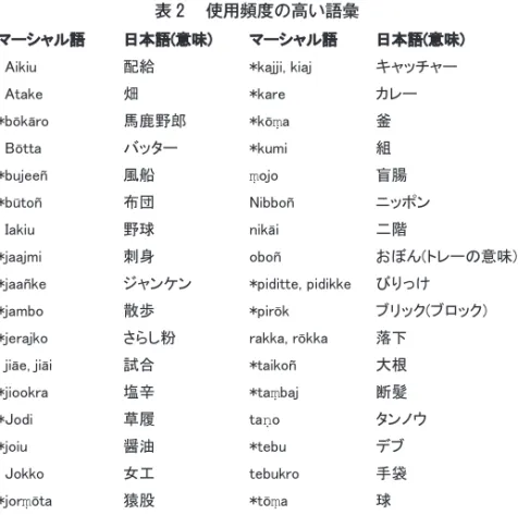 表 使用頻度の高い語彙