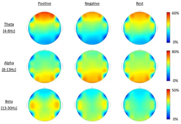 Fig. 4.  Average topographic maps  （ n=10 ）  for theta  （ first rows ） , alpha  （ second rows ）  and beta  （ third  rows ）   frequency bands, showing conditional changes in relative power in positive  （ left columns ） ,  negative  （ middle columns ）  and r