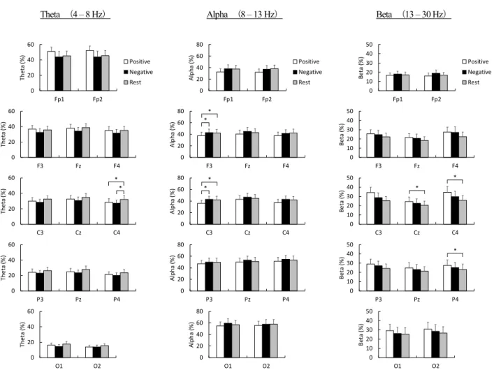 Fig. 5.  Mean power ratios  （n=10）  of theta  （left） , alpha  （middle）  and beta  （right）  frequency bands  in positive  （white） , negative  （black）  and rest  （gray）   conditions over each electrode
