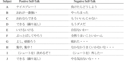 Table 9. Positive and Negative Self-Talk words  （ n=10 ） Subject  Positive Self-Talk  Negative Self-Talk 