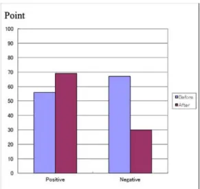Fig. 8     P1 Self-Talk score before and after intevention. 