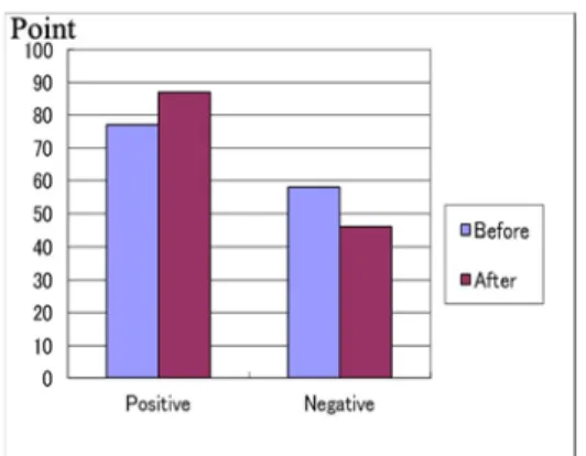 Fig. 13    P6 Self-Talk score before and after intevention. 