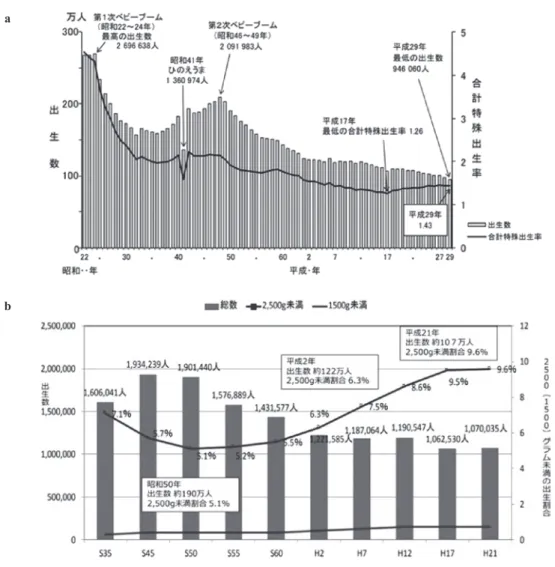 図 3 出生率と合計特殊出生率、低出生体重時の年次推移について      a 出生率と合計特殊出生率について。平成 29 年には 100 万人を下回っており、出生数と合計特殊出生率は減少傾 向にある。（厚生労働省「人口動態統計」より抜粋）。      b 低出生体重時の年次推移について。低出生体重児の割合は 10% 前後で推移しており、低出生体重児に関しては 増加傾向がみられる。（厚生労働省「人口動態統計」より抜粋）ab 図 4 早産・低出生体重児の臓器未熟性について      早産・低出生体重児における問