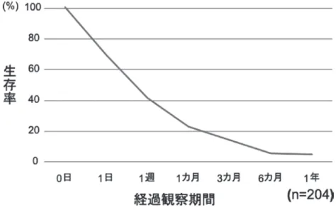 表 2 重篤な疾患を持つ新生児の家族と医療スタッフの話し合いのガイドライン  1. すべての新生児には、適切な医療と保護を受ける権利がある。  2. 父母はこどもの養育に責任を負うものとして、こどもの治療方針を決定する権利と義務を有する。  3. 治療方針の決定は、「こどもの最善の利益」に基づくものでなければならない。  4. 治療方針の決定過程においては、父母と医療スタッフとが十分な話し合いを持たなければならない。  5. 医療スタッフは、父母と対等な立場での信頼関係の形成に努めなければならない。  6.