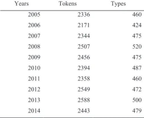 Table 2 shows the numbers of tokens and types in each of the examinations from 2005 to 2014