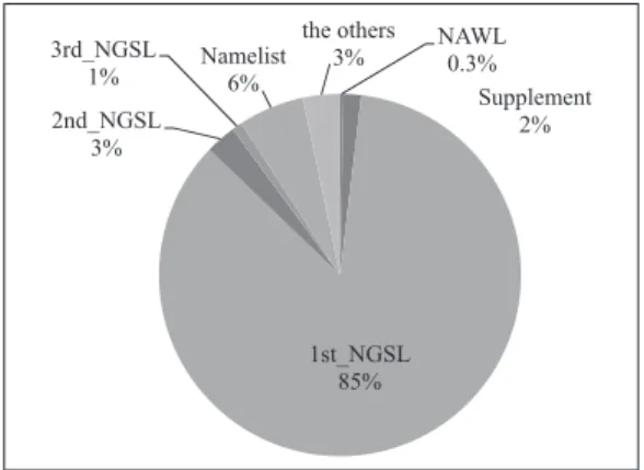 Figure 2. Distribution of NGSL levels in the Metropolitan high school entrance examinations