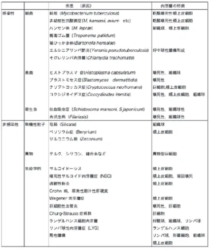 図 7 肉芽腫性病変とその特徴
