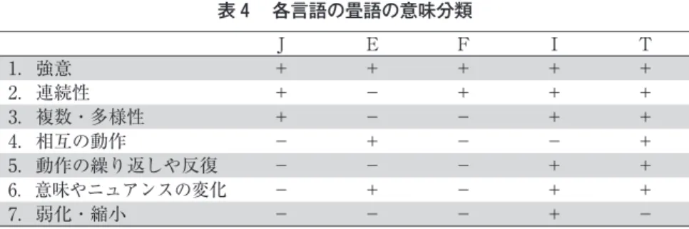 表 各言語の畳語の意味分類 J E F I T 1．強意 ＋ ＋ ＋ ＋ ＋ 2．連続性 ＋ − ＋ ＋ ＋ 3．複数・多様性 ＋ − − ＋ ＋ 4．相互の動作 − ＋ − − ＋ 5．動作の繰り返しや反復 − − − ＋ ＋ 6．意味やニュアンスの変化 − ＋ − ＋ ＋ 7．弱化・縮小 − − − ＋ − 表 を考察すると、インドネシア語とツツバ語の畳語が多くの意味分類の項目に当て はまっていることが分かる。この 言語は、語派は異なるが重複現象が盛んなオースト ロネシア語族に属しているので共通する点が