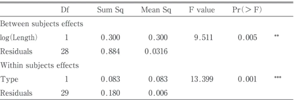 Table 3 shows the descriptive statistics for the word and Table 4 the results of a repeated measures ANCOVA