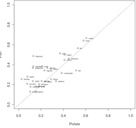 Figure 4. Plot of item facilities of words learned with puns vs pictures (n=30)