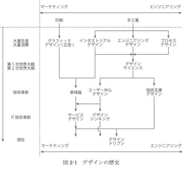 図 2-1    デザインの歴史