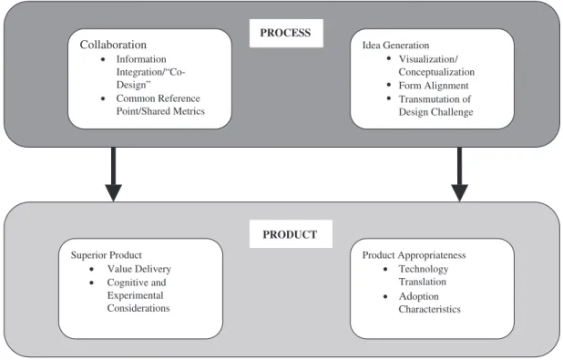 図 3-4  ユーザーセンタードデザインの 2 つの効果[39]     製品企画で創出したコンセプトは、製品開発プロセスの上流から下流まで一 貫して守られることで、プロセス全体の効率化を行うことが出来る。特に、 R&amp;D やマーケティングなど、各部門間の協力 [43] やフロントエンドでのコンセプトの 決定や不確実性への対応が非常に重要となる[44]。このような場合にも、プロト タイプやスケッチ等のインダストリアルデザイナーの可視化技術が貢献するこ とができる。なぜなら、フロントエンドなどの上流の段