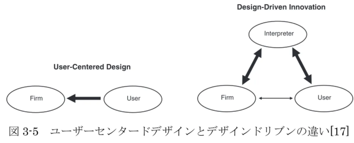 Figure 4. User-Centered Design and Design-Driven Innovation (Verganti, 2008)
