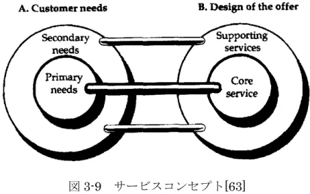 図 3-9    サービスコンセプト [63] 