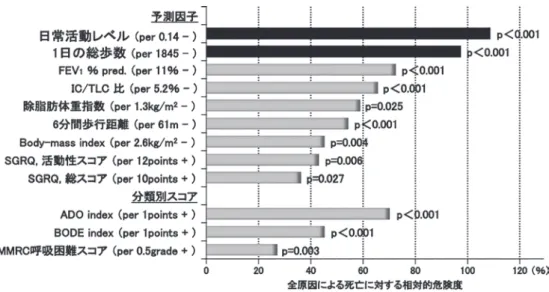 図 9 COPD 患者の活動性と死亡の危険度 14）
