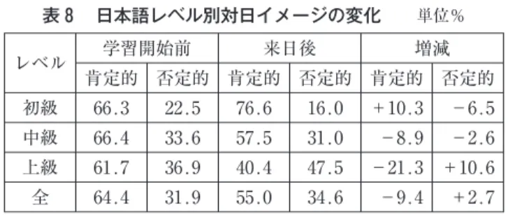 表 日本語レベル別対日イメージの変化 単位％ レベル 学習開始前 来日後 増減 肯定的 否定的 肯定的 否定的 肯定的 否定的 初級 66.3 22.5 76.6 16.0 ＋10.3 −6.5 中級 66.4 33.6 57.5 31.0 −8.9 −2.6 上級 61.7 36.9 40.4 47.5 −21.3 ＋10.6 全 64.4 31.9 55.0 34.6 −9.4 ＋2.7 表 最近（2010年 〜10月）の状況 単位％ 初級 中級 上級 日本人の友人がいる 44.4 60.0 81.5 