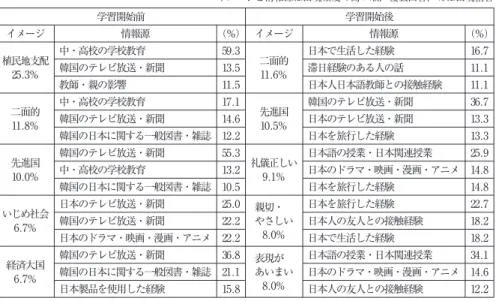 表 対日イメージの内容別情報源 イメージと情報源は出現頻度の高い順，複数回答，％は出現割合 学習開始前 学習開始後 イメージ 情報源 (％) イメージ 情報源 (％) 植民地支配 25.3％ 中・高校の学校教育 59.3 二面的11.6％ 日本で生活した経験 16.7韓国のテレビ放送・新聞13.5滞日経験のある人の話11.1 教師・親の影響 11.5 日本人日本語教師との接触経験 11.1 二面的 11.8％ 中・高校の学校教育 17.1 先進国10.5％ 韓国のテレビ放送・新聞 36.7韓国のテレビ放送・
