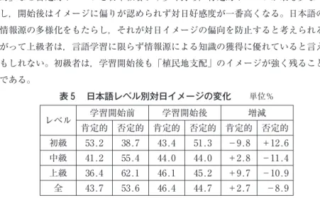 表 日本語レベル別対日イメージの変化 単位％ レベル 学習開始前 学習開始後 増減 肯定的 否定的 肯定的 否定的 肯定的 否定的 初級 53.2 38.7 43.4 51.3 −9.8 ＋12.6 中級 41.2 55.4 44.0 44.0 ＋2.8 −11.4 上級 36.4 62.1 46.1 45.2 ＋9.7 −10.9 全 43.7 53.6 46.4 44.7 ＋2.7 −8.9 表 世論調査との顕著な相違点 （ ）内は20代以下 単位％ 日本語学習者 世論調査 日本を大いに，あるいはある程