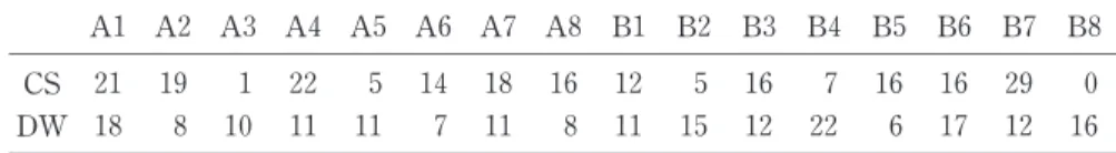 Table 1. Comprehension Score (CS) and Number of Difficult Words (DW)