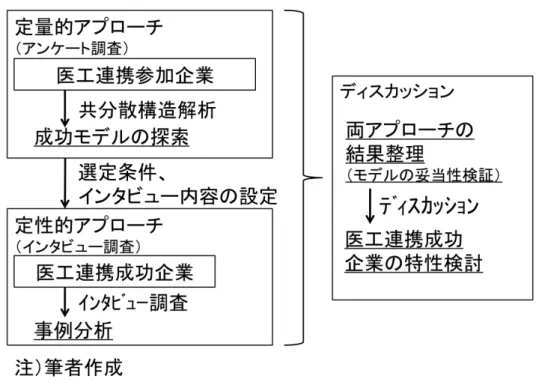 図   5  命題 3 の検証方法