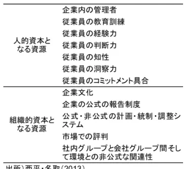 表  3 資源ベースの戦略論での人的資本と組織的資本 