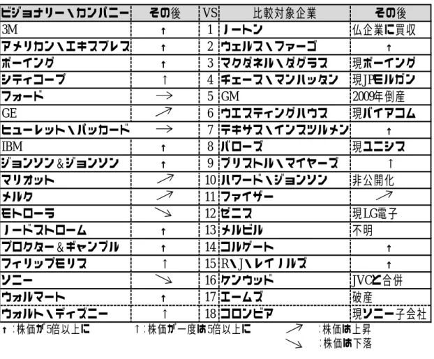 表 2 ：企業の盛衰 2 （ビジョナリー・カンパニーと比較対象企業とその後の状況）  ビジョナリー・カンパニー その後 VS 比較対象企業 その後 3M ↑ 1 ノートン 仏企業に買収 アメリカン・エキスプレス ↑ 2 ウェルス・ファーゴ ↑ ボーイング ↑ 3 マクダネル・ダグラス 現ボーイング シティコープ ↑ 4 チェース・マンハッタン 現JPモルガン フォード 5 GM 2009年倒産 GE 6 ウエスティングハウス 現バイアコム ヒューレット・パッカード 7 テキサス・インスツルメント ↑ IBM