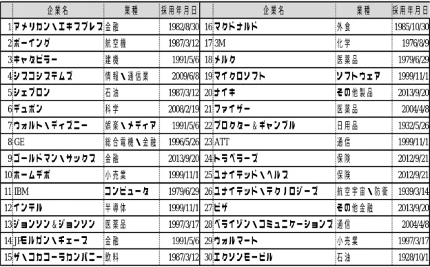 表 3：企業の盛衰 3（ダウジョーンズ工業株価平均採用企業  2013.10.10 現在）  企業名 業種 採用年月日 企業名 業種 採用年月日 1 アメリカン・エキスプレス 金融 1982/8/30 16 マクドナルド 外食 1985/10/30 2 ボーイング 航空機 1987/3/12 17 3M 化学 1976/8/9 3 キャタピラー 建機 1991/5/6 18 メルク 医薬品 1979/6/29 4 シスコシステムズ 情報・通信業 2009/6/8 19 マイクロソフト ソフトウェア 1999