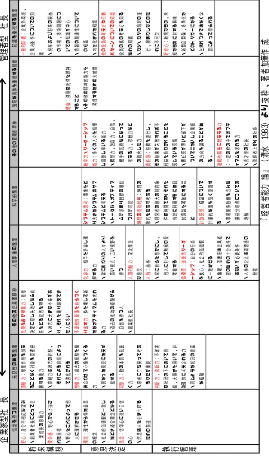 表 8：経営者能力のまとめ 
