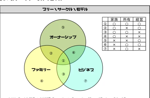 図 5：スリー・サークル・モデル 