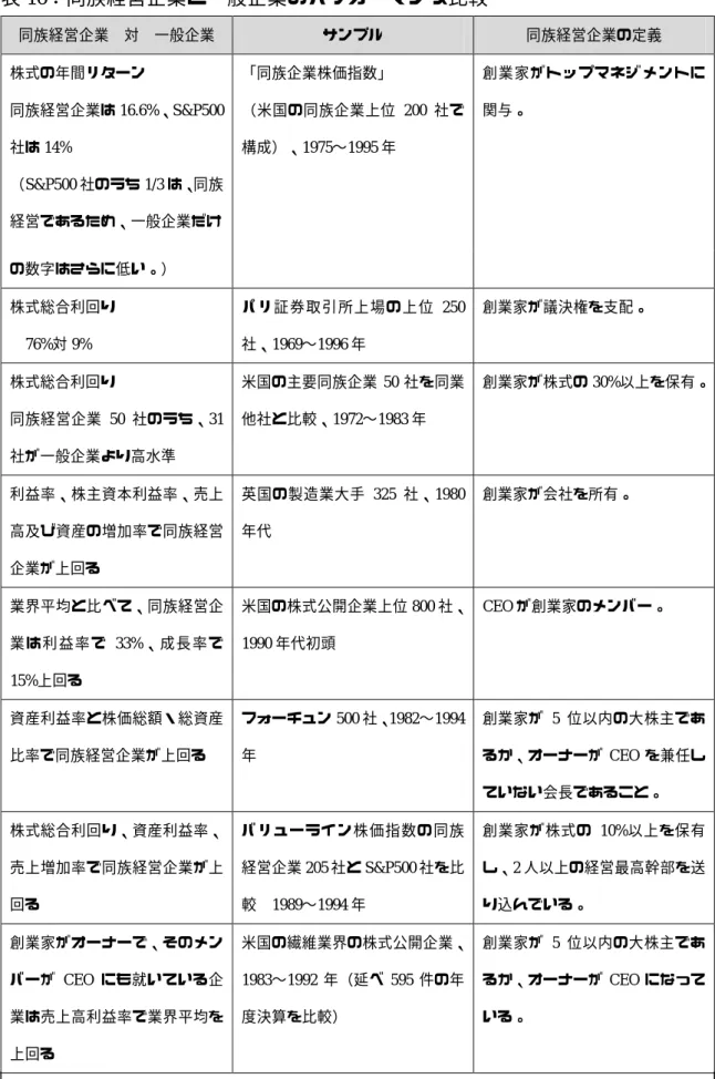 表 16：同族経営企業と一般企業のパフォーマンス比較  同族経営企業  対  一般企業    サンプル  同族経営企業の定義  株式の年間リターン 同族経営企業は 16.6%、S&amp;P500 社は 14%  （S&amp;P500 社のうち 1/3 は、同族 経営であるため、一般企業だけ 「同族企業株価指数」 （米国の同族企業上位 200 社で構成）、1975〜1995年 創業家がトップマネジメントに関与。  の数字はさらに低い。） 株式総合利回り    76% 対 9%  パリ証券取引所上場の上位 