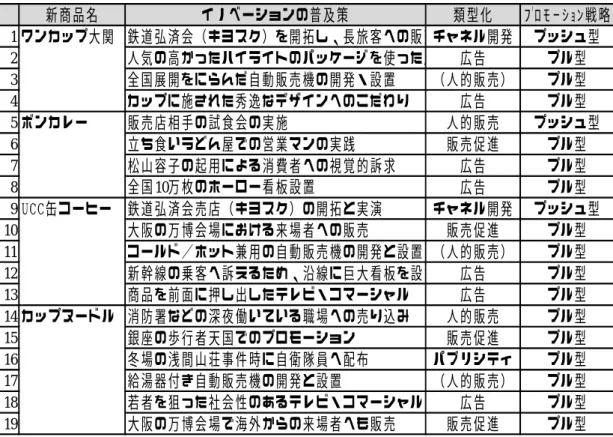 表 28：ケーススタディの整理 7  新商品名 イノベーションの普及策 類型化 ﾌﾟﾛﾓｰｼｮﾝ戦略 1 ワンカップ大関 鉄道弘済会（キヨスク）を開拓し、長旅客への販売 チャネル開発 プッシュ型 2 人気の高かったハイライトのパッケージを使った広告 広告 プル型 3 全国展開をにらんだ自動販売機の開発・設置 （人的販売） プル型 4 カップに施された秀逸なデザインへのこだわり 広告 プル型 5 ボンカレー 販売店相手の試食会の実施 人的販売 プッシュ型 6 立ち食いうどん屋での営業マンの実践 販売促進 プル