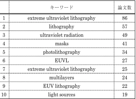 表 7. EUV 露光装置の実用化に関わる開発研究論文に用いられる 