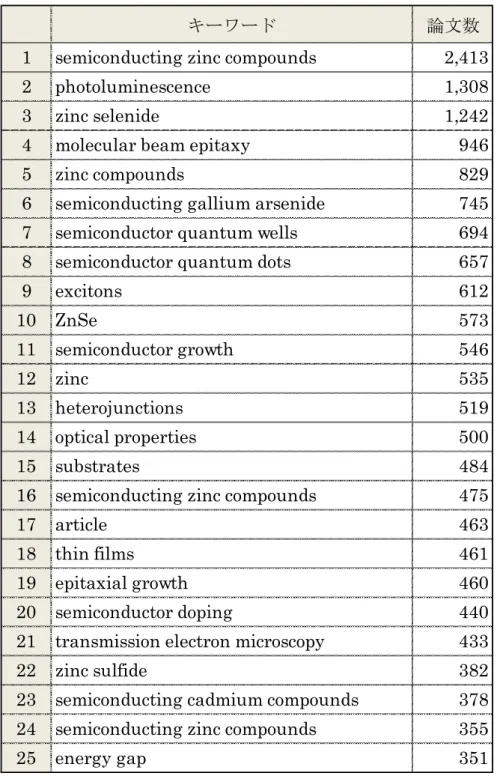 表 2 (b) ZnSe 開発研究論文に頻繁に用いられる上位 50 位までのキーワード 