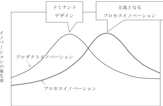 図 1. Abernathy and Utterback(1978)の提唱した  テクノロジー・ライフサイクルモデル プロセスイノベーション プロダクトイノベーション  主流となる  プロセスイノベーション ドミナント デザイン 時間 イノベーションの発生率
