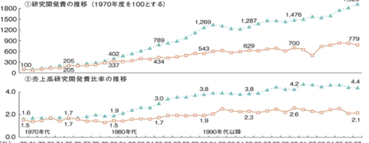 図 表 ５ −   4 大 手 企 業 と 中 小 企 業 の 研 究 開 発 費 用 推 移 出 典 ： 総 務 省 「 科 学 技 術 研 究 調 査 結 果 」 よ り 再 引 用    平成 25 年度のデータでも売上高研究開発費比率が大手企業では 4.08％に対して中小 企業は 2.41％に過ぎない（図表５−５）。このような現状は、中小企業が研究開発を行 う体力が大手企業に比べて弱いことを示すものであり、このような傾向は１企業当たり の研究開発費用と営業利益研対究開発費比率をみてみるともっと明確に