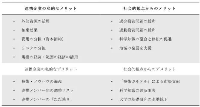 図 表 ５ −   9    技 術 連 携 の メ リ ッ ト と デ メ リ ッ ト 連携企業の私的なメリット  社会的観点からのメリット  •  外部資源の活用  •  相乗効果 •  費用の分担（資本節約） •  リスクの分担  •  規模の経済・範囲の経済の活用 •  過少投資問題の緩和 • 過剰投資問題の緩和•  科学知識の融合と移転の促進• 地域の発展を支援  連携企業の私的なデメリット  社会的観点からのデメリット  •  技術・ノウハウの漏洩 •  連携メンバー間の調整コスト  •  連携
