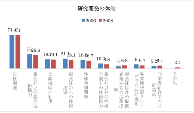 図 表 ５ −   10    研 究 開 発 体 制 出 典 ： 平 成 ２ ３ 年 度 産 業 技 術 調 査 報 告 書    東京商工会議所の中小ものづくり企業の企業間連携に関する実態調査報告書（2012） では、製造業及びソフトウェア開発業を含む中小企業 3000 社のアンケート調査を行い、 有効回答 571 件について分析を行っている。この調査では、連携の取り込みについて 組織形態と企業間連携の取り込み内容について図表５−１１、図表５−１２のような結果 を得られたと報告している。  図 表 ５ 