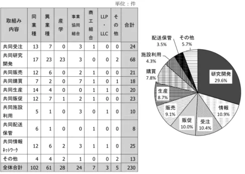 図 表 ５ −   12    連 携 の 取 込 み 内 容 出 典：東 京 商 工 会 議 所「 中 小 も の づ く り 企 業 の 企 業 間 連 携 に 関 す る 実 態 調 査 、 2012 」    図表５−１１で示されるように連携に取り込んだ経験がある企業を対象とした分析の 結果、同業種組織間の取り込みが最も多く、次いで異業種、産学連携の順であった。過 去に比べ、現在の方が連携の件数が増えており、最も増加したのは同業種組織形態間の 連携であった。図表５−１２では企業間連携による成果を表し