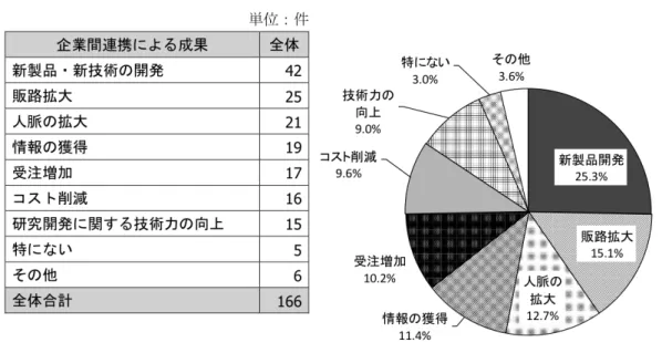 図 表 ５ −   13    技 術 連 携 の 成 果 出 典：東 京 商 工 会 議 所「 中 小 も の づ く り 企 業 の 企 業 間 連 携 に 関 す る 実 態 調 査 、 2012 」    これらの調査・報告の結果をまとめると中小企業が技術連携を行う目的は、１）新製 品・新技術の開発を中心に幅広い領域での連携であり、その成果は２）新製品・技術の 開発のみならず販路拡大や人脈の拡大に繋がっており、その背景には３）研究開発に留 まらず乏しい経営資源の補足である。     我が国の中小企業