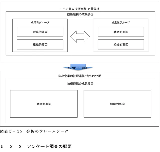 図 表 ５ −   15    分 析 の フ レ ー ム ワ ー ク ５．３．２   アンケート調査の概要     中小企業の技術連携の成果要因を分析するために、アンケート調査を行った。このア ンケートは（付属資料１参照）の調査対象は、製造業に従事する全国の中小企業とした。 アンケート調査の方法は郵便方式で行われ、各会社本社の経営者（代表取締役）の宛に 郵送した。アンケート調査は 2012 年９月に第一回目として 1846 社に発送し、 2012 年 9 月 30 日を回答期限とした。第 2 回目として、