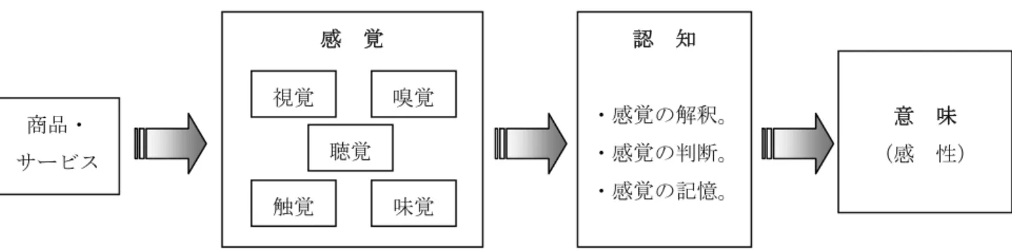 図 2-1. 感覚、認知及び意味（感性）の関係  2-2-2.  意味とデザイン・ドリブン・イノベーションとの関係    デザイン・ドリブン・イノベーションという手法は、商品の審美性を単に高めるというのではなく、その商 品に意味を持たせて、この意味を革新する点が重要であると既に述べた[7][8]。意味が何かについても諸説あ るが、Utterback 等[24]は、商品の「意味」を、その商品が持つ情緒的、ないし象徴的な価値であると言う。 即ち、デザイン・ドリブン・イノベーションとは、商品やサービスのデザインに