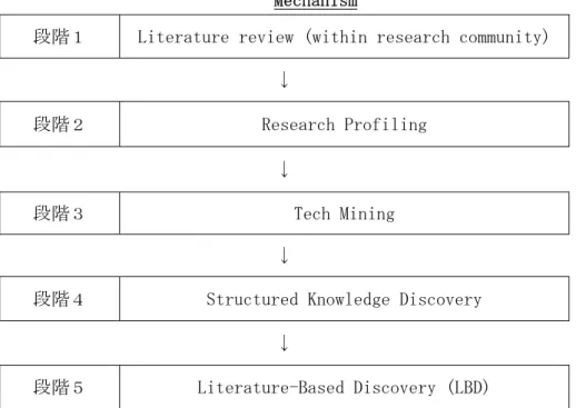 表 3-1. 外部の R&amp;D 知見を探索する際の５つの段階（Alan ら[51]より、筆者改変） 