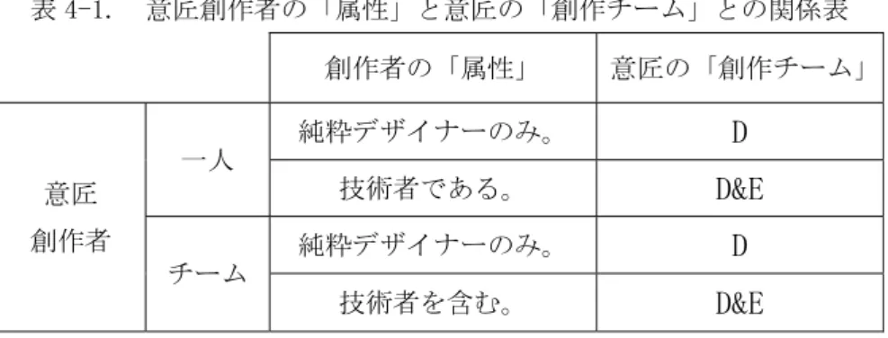 表 4-1.  意匠創作者の「属性」と意匠の「創作チーム」との関係表  創作者の「属性」  意匠の「創作チーム」  意匠  創作者  一人  純粋デザイナーのみ。  D 技術者である。  D&amp;E  チーム  純粋デザイナーのみ。  D  技術者を含む。  D&amp;E  さいごに、意匠の「創作チーム」に、技術者（エンジニア）経験を有する者を含むことで、創作されるデザ インの内容に影響があるのか、カイ二乗分析を行った。この分析では、創作されるデザインの部位に応じて、 デザイン創作チームの編成が異なっ