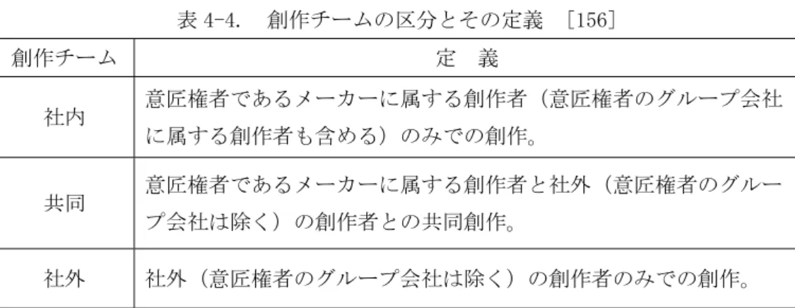 表 4-4.  創作チームの区分とその定義  [156]   創作チーム  定  義  社内  意匠権者であるメーカーに属する創作者（意匠権者のグループ会社 に属する創作者も含める）のみでの創作。  共同  意匠権者であるメーカーに属する創作者と社外（意匠権者のグルー プ会社は除く）の創作者との共同創作。  社外  社外（意匠権者のグループ会社は除く）の創作者のみでの創作。  4-3