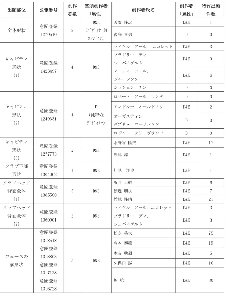 表 5-2. デザイナーのエンジニアとしてのキャリア  出願部位  公報番号  創作 者数  筆頭創作者「属性」  創作者氏名  創作者  「属性」  特許出願件数  全体形状  意匠登録 1270610  2  D&amp;E  (ﾃﾞｻﾞｲﾅｰ兼 ｴﾝｼﾞﾆｱ)  芳賀 隆之  D&amp;E  1 後藤 喜男 D 0  キャビティ  形状  (1)  意匠登録 1423497  4  D&amp;E  マイケル  アール． ニコレット  D&amp;E  3 ブラドリー  ディ． シュバイゲルト D&