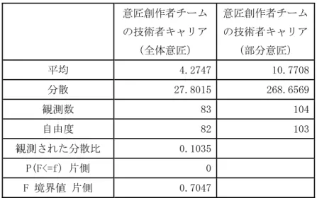表 5-4. 全体意匠と部分意匠の技術者キャリアの F 検定      意匠創作者チームの技術者キャリア （全体意匠）  意匠創作者チームの技術者キャリア（部分意匠）  平均  4.2747 10.7708  分散  27.8015 268.6569  観測数  83 104  自由度  82 103  観測された分散比  0.1035   P(F<=f) 片側  0   F 境界値 片側  0.7047     表 5-5