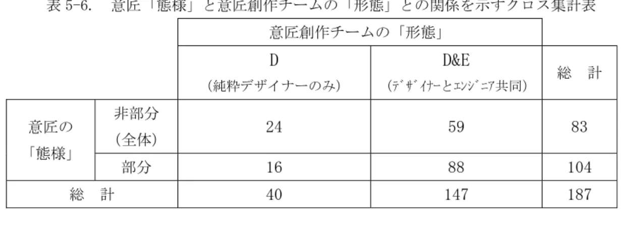 表 5-6.  意匠「態様」と意匠創作チームの「形態」との関係を示すクロス集計表  意匠創作チームの「形態」  D  （純粋デザイナーのみ）  D&amp;E  （ﾃﾞｻﾞｲﾅｰとｴﾝｼﾞﾆｱ共同）  総  計  意匠の  「態様」  非部分  （全体）  24  59  83  部分  16  88  104  総  計  40  147  187  表 5-7