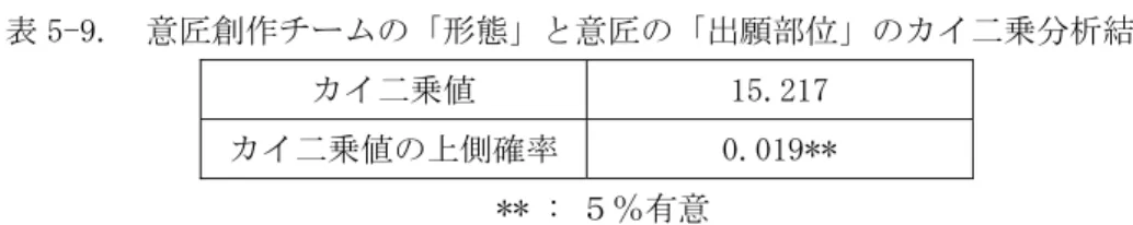 表 5-9.  意匠創作チームの「形態」と意匠の「出願部位」のカイ二乗分析結果  カイ二乗値  15.217  カイ二乗値の上側確率 0.019**  ** : ５％有意  5-3