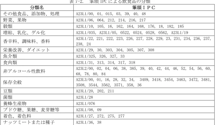 表 7-2.  筆頭 IPC による飲食品の分類 